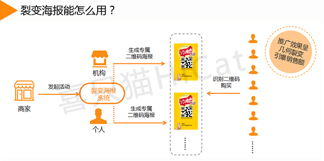 喜只貓裂變海報使用方法1